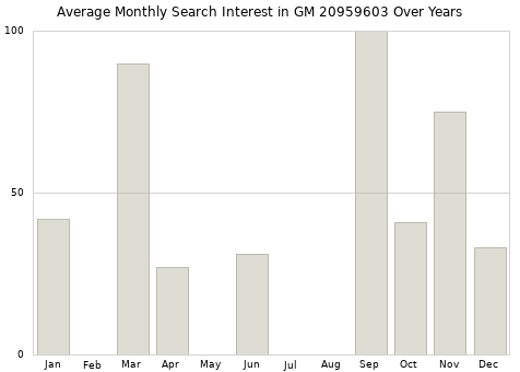 Monthly average search interest in GM 20959603 part over years from 2013 to 2020.