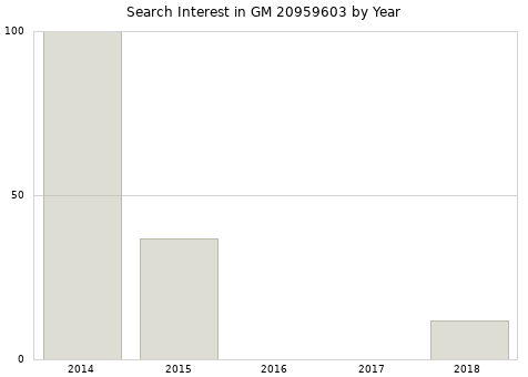 Annual search interest in GM 20959603 part.
