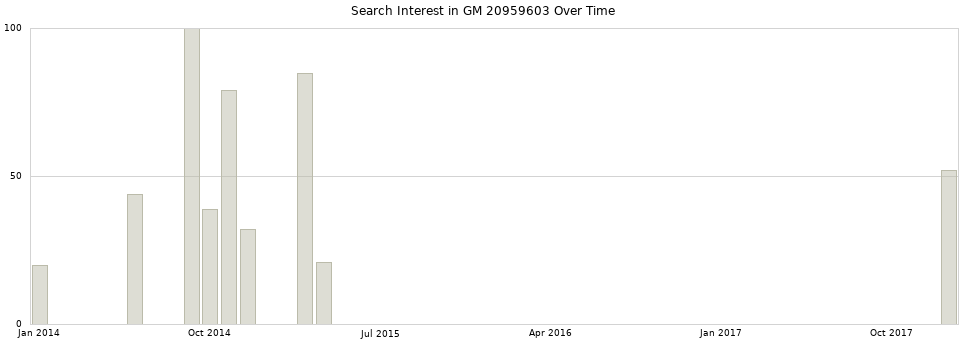 Search interest in GM 20959603 part aggregated by months over time.