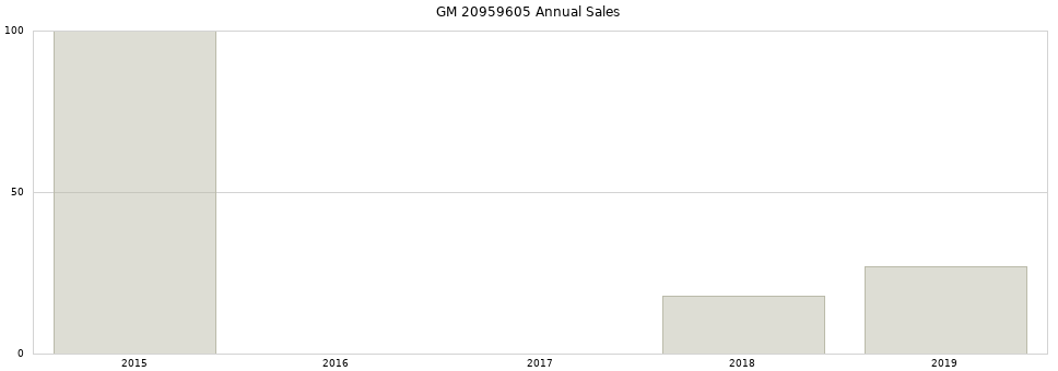 GM 20959605 part annual sales from 2014 to 2020.