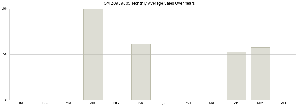 GM 20959605 monthly average sales over years from 2014 to 2020.