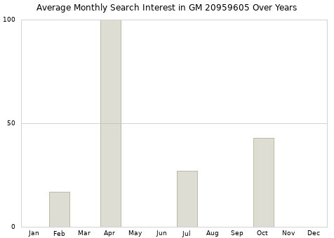 Monthly average search interest in GM 20959605 part over years from 2013 to 2020.