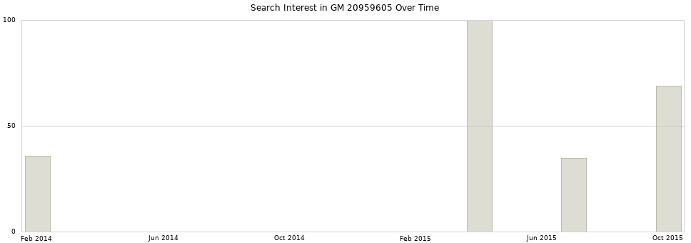 Search interest in GM 20959605 part aggregated by months over time.
