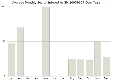Monthly average search interest in GM 20959607 part over years from 2013 to 2020.