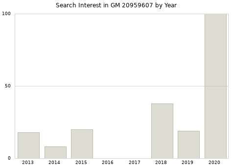Annual search interest in GM 20959607 part.