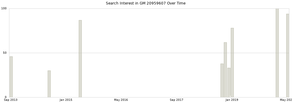 Search interest in GM 20959607 part aggregated by months over time.
