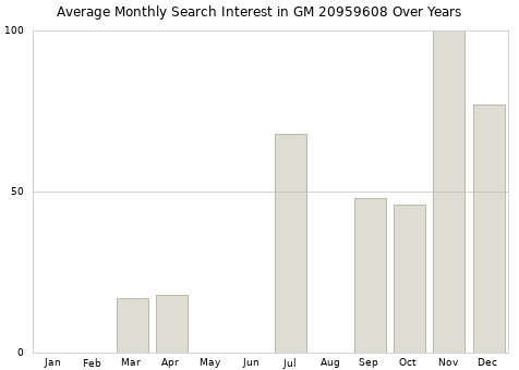 Monthly average search interest in GM 20959608 part over years from 2013 to 2020.