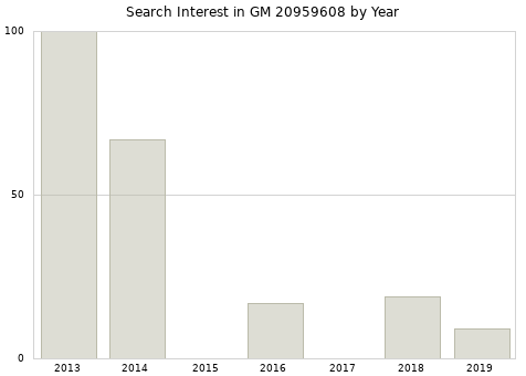 Annual search interest in GM 20959608 part.