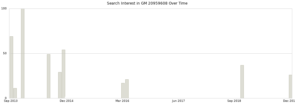 Search interest in GM 20959608 part aggregated by months over time.