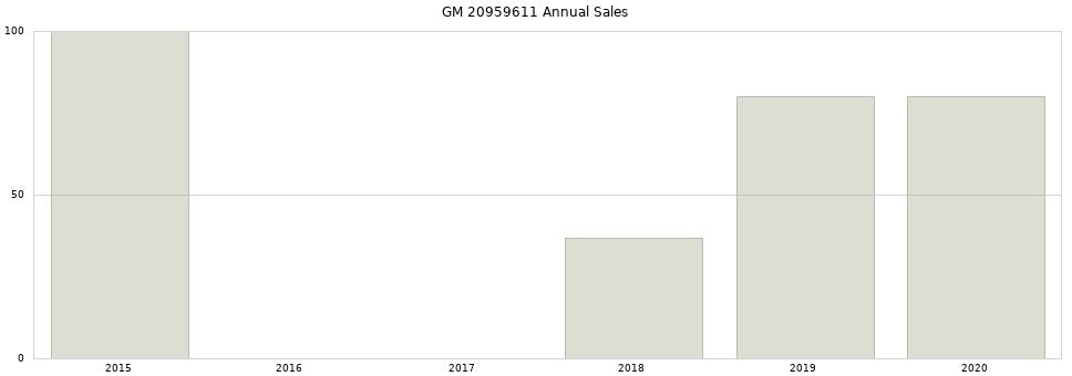 GM 20959611 part annual sales from 2014 to 2020.