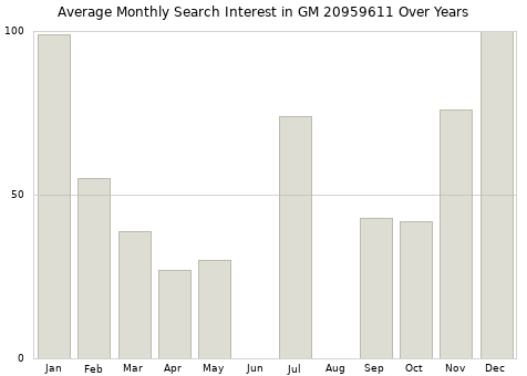 Monthly average search interest in GM 20959611 part over years from 2013 to 2020.