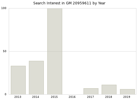 Annual search interest in GM 20959611 part.