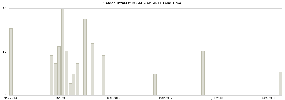 Search interest in GM 20959611 part aggregated by months over time.