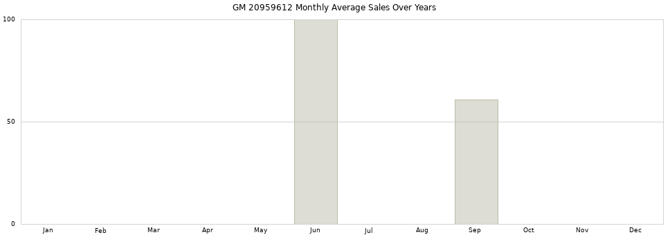 GM 20959612 monthly average sales over years from 2014 to 2020.