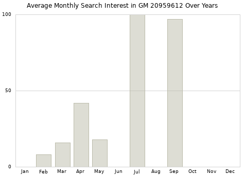 Monthly average search interest in GM 20959612 part over years from 2013 to 2020.