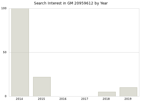 Annual search interest in GM 20959612 part.