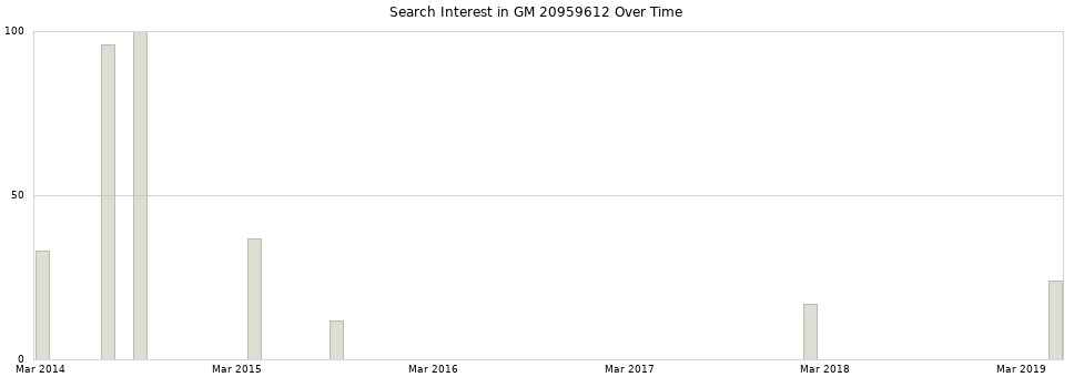 Search interest in GM 20959612 part aggregated by months over time.