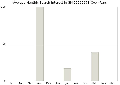 Monthly average search interest in GM 20960678 part over years from 2013 to 2020.