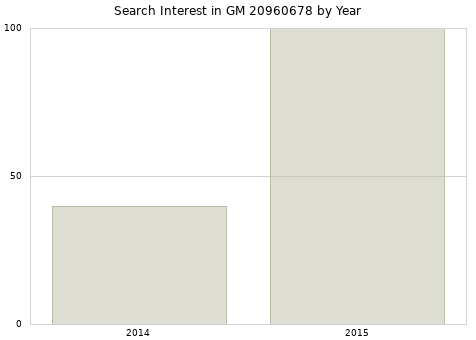 Annual search interest in GM 20960678 part.