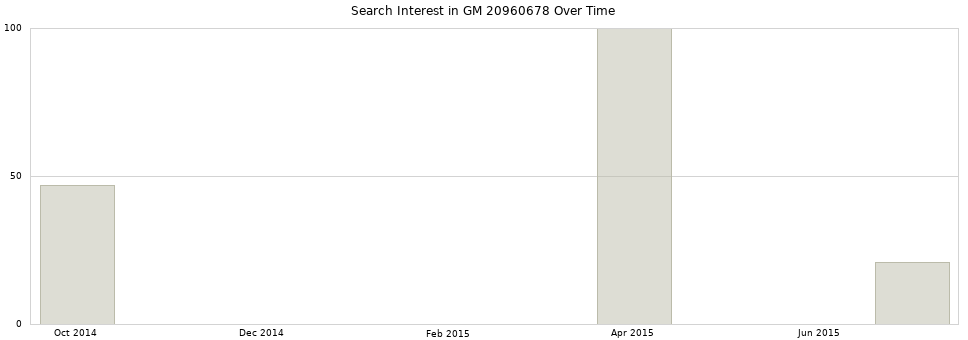 Search interest in GM 20960678 part aggregated by months over time.