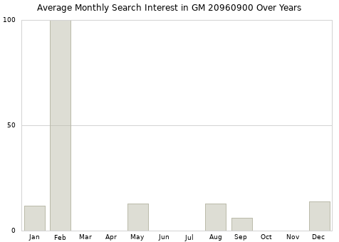 Monthly average search interest in GM 20960900 part over years from 2013 to 2020.