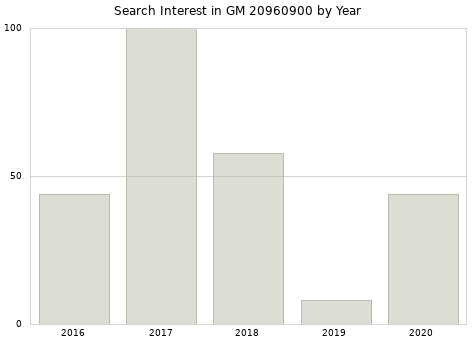 Annual search interest in GM 20960900 part.