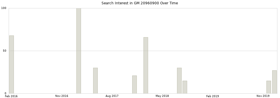 Search interest in GM 20960900 part aggregated by months over time.