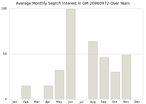 Monthly average search interest in GM 20960972 part over years from 2013 to 2020.