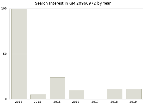 Annual search interest in GM 20960972 part.