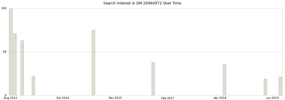 Search interest in GM 20960972 part aggregated by months over time.