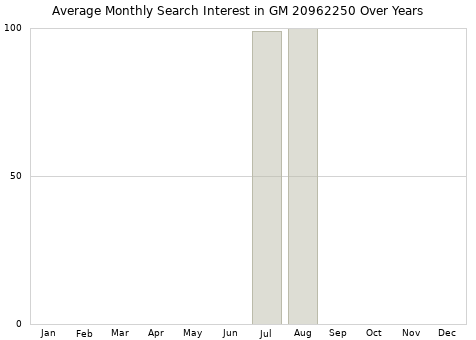Monthly average search interest in GM 20962250 part over years from 2013 to 2020.
