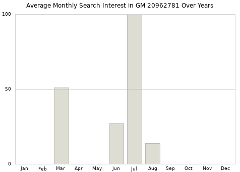 Monthly average search interest in GM 20962781 part over years from 2013 to 2020.