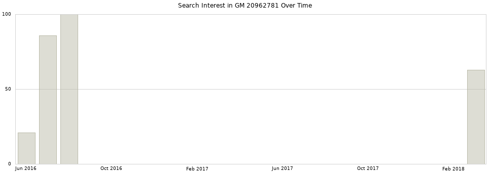 Search interest in GM 20962781 part aggregated by months over time.