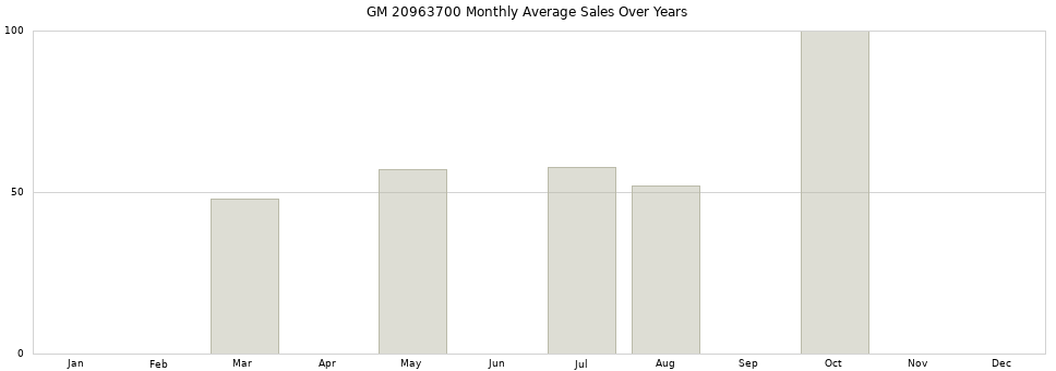 GM 20963700 monthly average sales over years from 2014 to 2020.