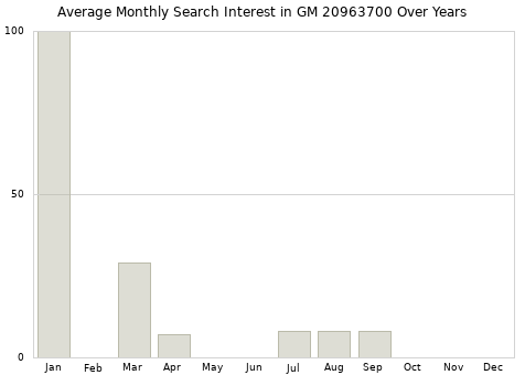 Monthly average search interest in GM 20963700 part over years from 2013 to 2020.