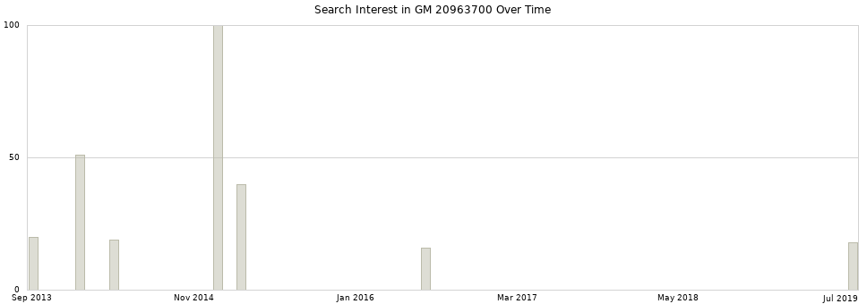 Search interest in GM 20963700 part aggregated by months over time.