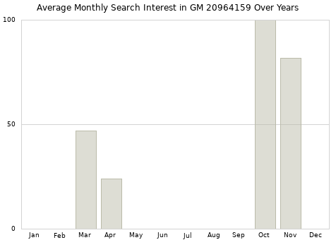 Monthly average search interest in GM 20964159 part over years from 2013 to 2020.