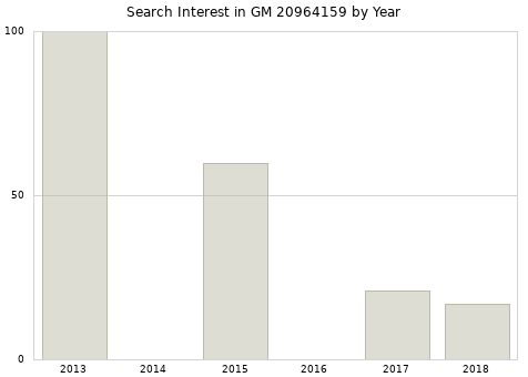Annual search interest in GM 20964159 part.