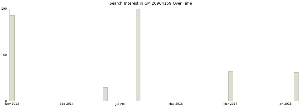 Search interest in GM 20964159 part aggregated by months over time.