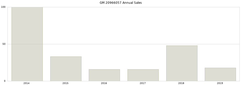 GM 20966057 part annual sales from 2014 to 2020.