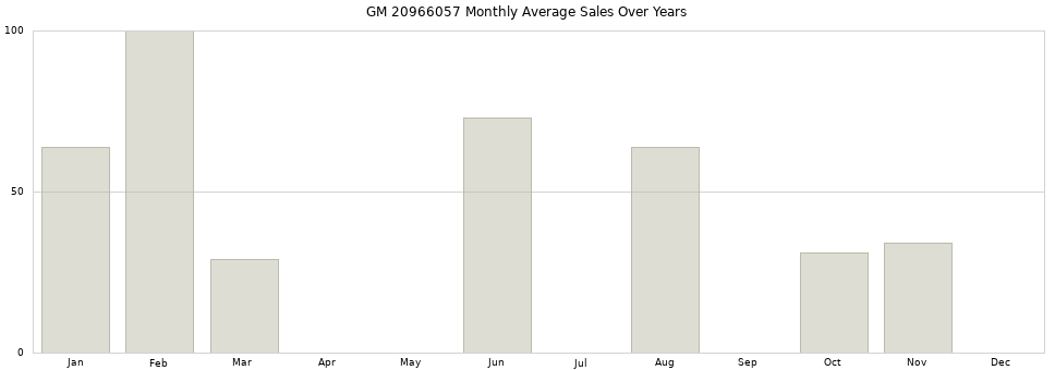 GM 20966057 monthly average sales over years from 2014 to 2020.
