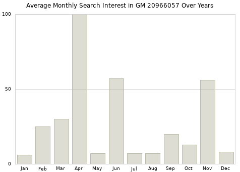 Monthly average search interest in GM 20966057 part over years from 2013 to 2020.