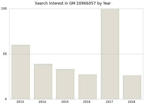 Annual search interest in GM 20966057 part.