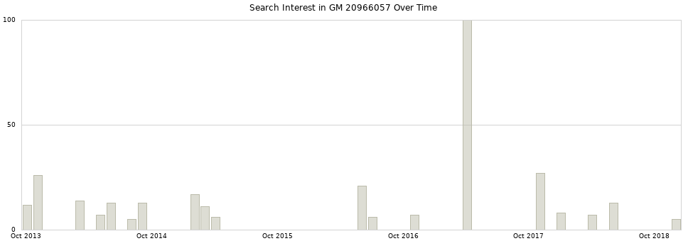 Search interest in GM 20966057 part aggregated by months over time.