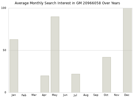 Monthly average search interest in GM 20966058 part over years from 2013 to 2020.