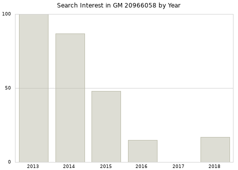 Annual search interest in GM 20966058 part.
