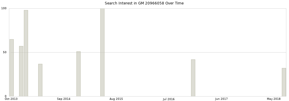 Search interest in GM 20966058 part aggregated by months over time.
