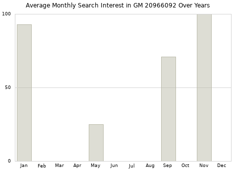 Monthly average search interest in GM 20966092 part over years from 2013 to 2020.