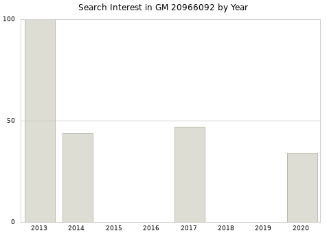 Annual search interest in GM 20966092 part.