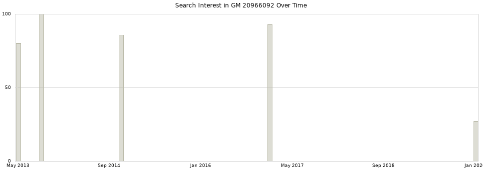 Search interest in GM 20966092 part aggregated by months over time.